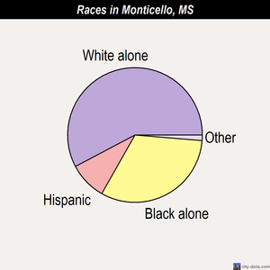 Monticello races chart