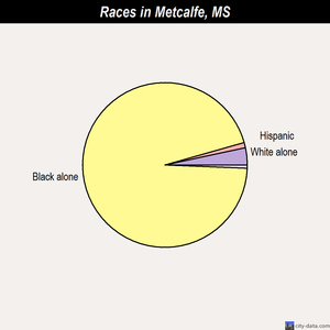 Merigold races chart