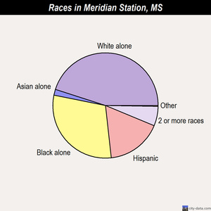 Meridian Station races chart
