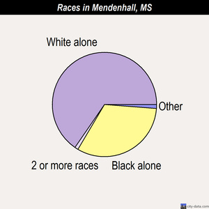 Mendenhall races chart