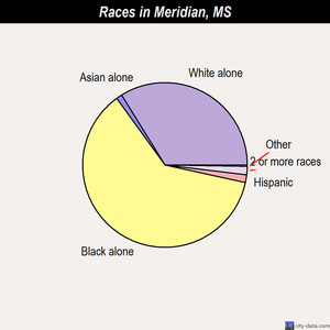 Meridian races chart
