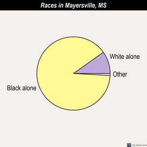 Mayersville races chart