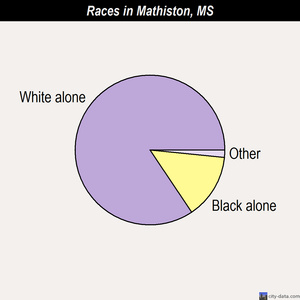 Mathiston races chart