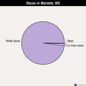 Macon races chart