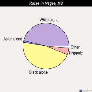 Magee races chart