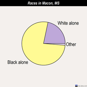Macon races chart