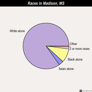 Madison races chart