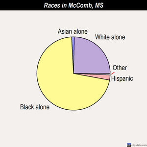 McComb races chart