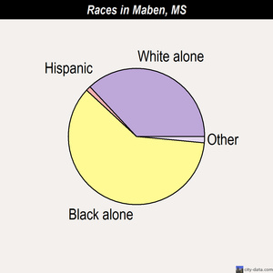 Lumberton races chart