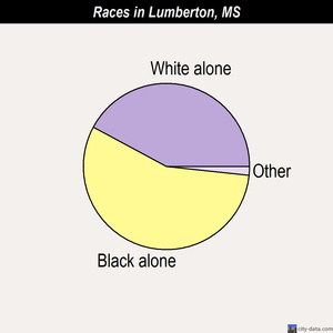 Lumberton races chart