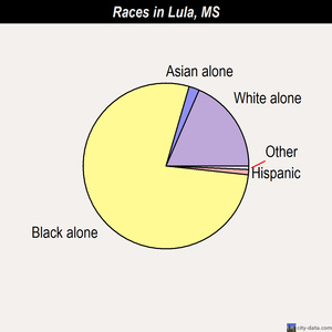 lula ms mississippi races