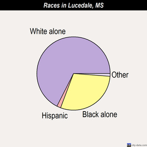Lucedale races chart