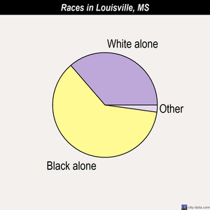Louisville races chart