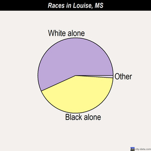 Madison races chart