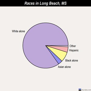 Long Beach races chart