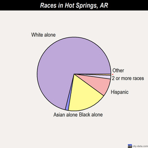 Hot Springs races chart