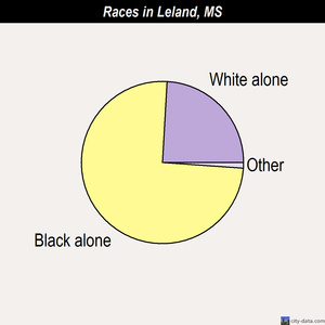 Leland races chart
