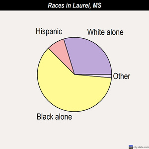 Laurel races chart
