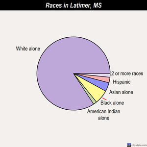 Latimer races chart