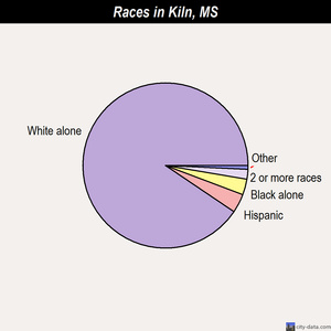 Kiln races chart