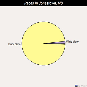 Jonestown races chart