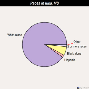 Iuka races chart