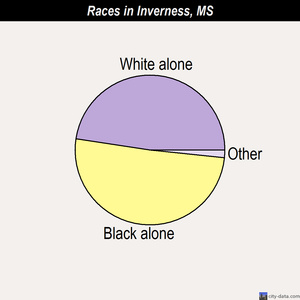 Inverness races chart