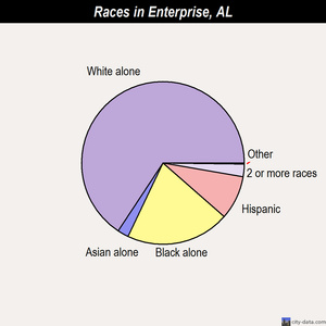 Enterprise races chart