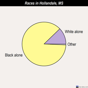 Hollandale races chart