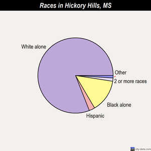 Hickory Hills races chart