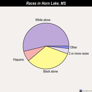 Horn Lake races chart
