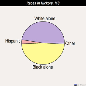 Hickory races chart