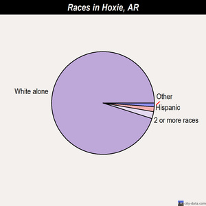 Hoxie races chart