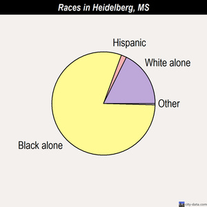 Heidelberg races chart