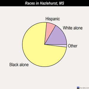 Hazlehurst races chart