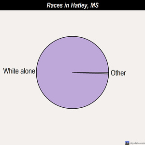 Greenwood races chart