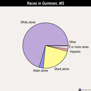 Guntown races chart