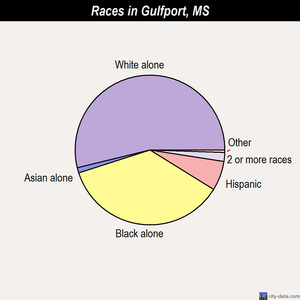 Gulfport races chart