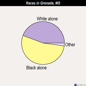 Grenada races chart