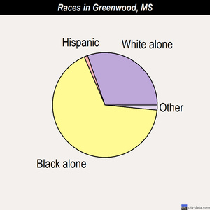 Greenwood races chart