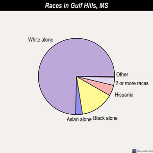 Gulf Hills races chart