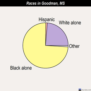 Goodman races chart