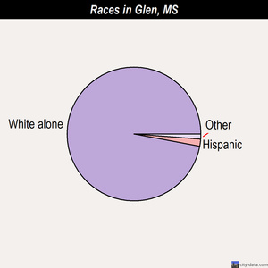 Glen races chart