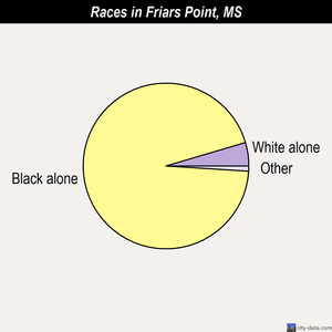 Forest races chart