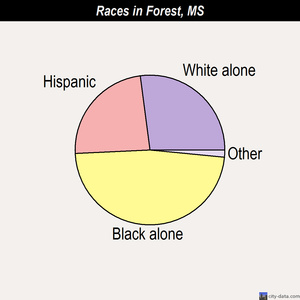 Forest races chart