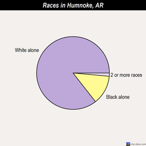 Humnoke races chart