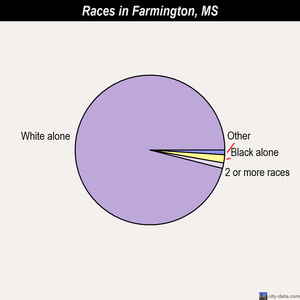 Farmington races chart