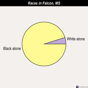 Falcon races chart