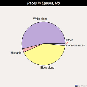 Eupora races chart