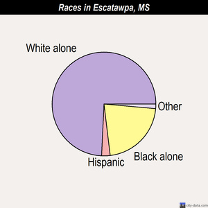 Escatawpa races chart